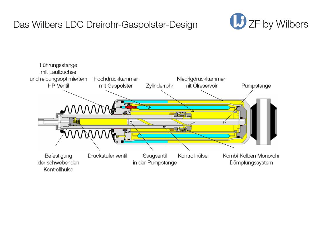 ZF by Wilbers Nivomat LDC