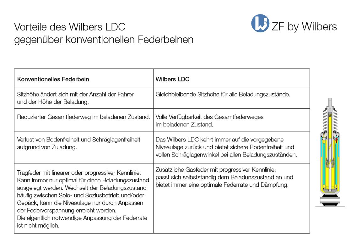 ZF by Wilbers Nivomat LDC