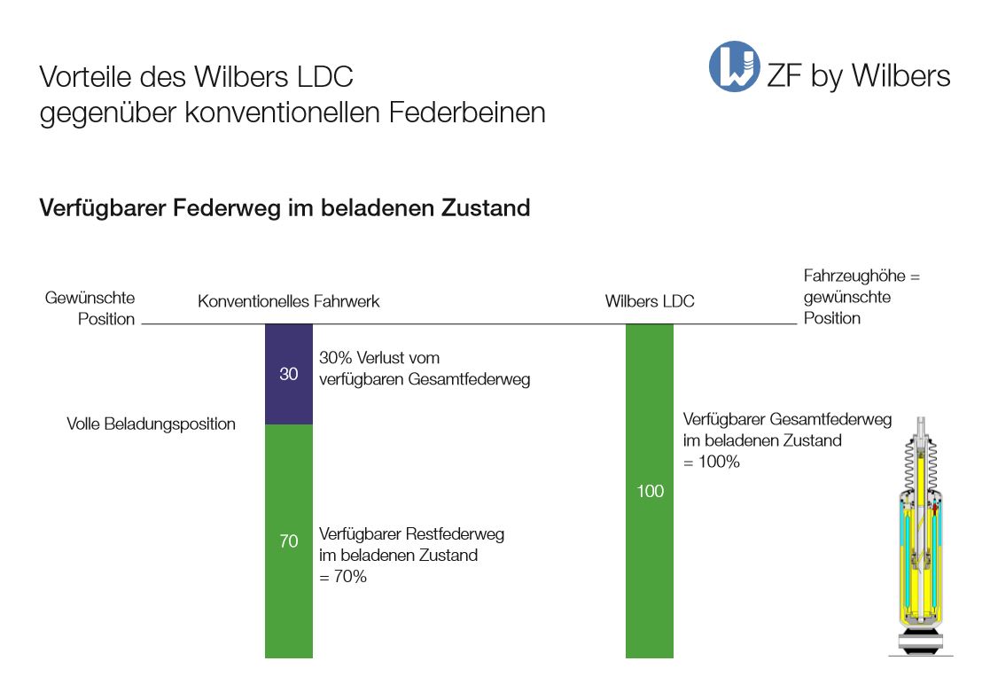 ZF by Wilbers Nivomat LDC