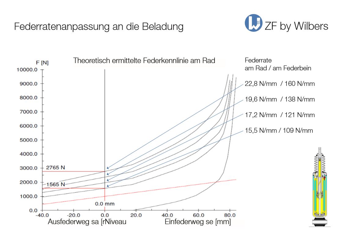 ZF by Wilbers Nivomat LDC